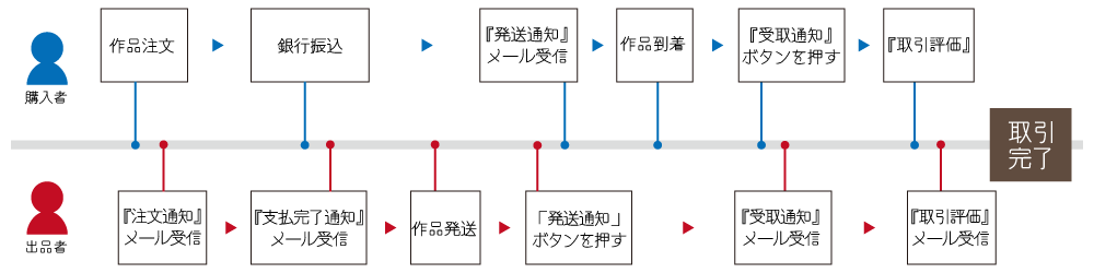 注文～取引完了までの流れ図（銀行振込）