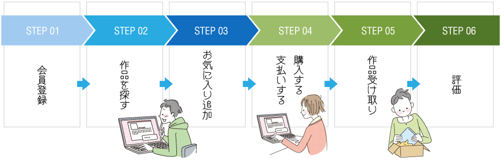 会員登録～評価までの流れ図