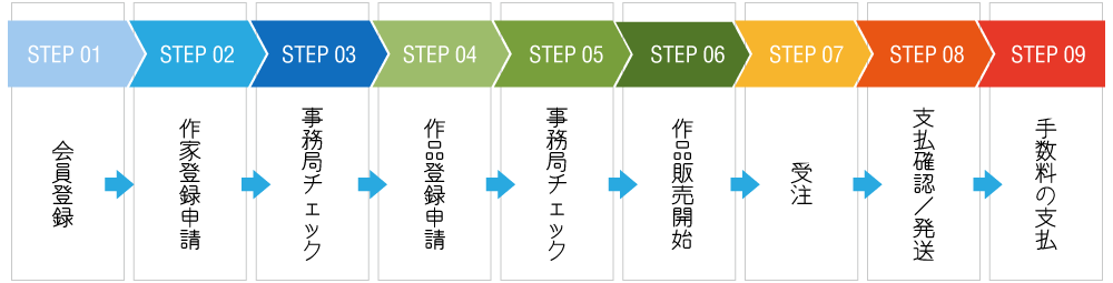 [図]会員登録～販売代金の受け取りまでの流れ