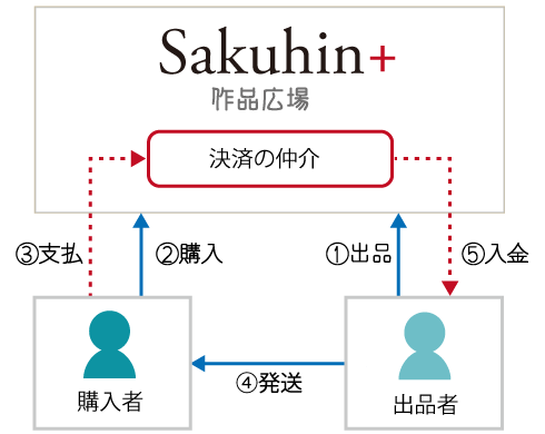 [図]販売代金のお受け取り